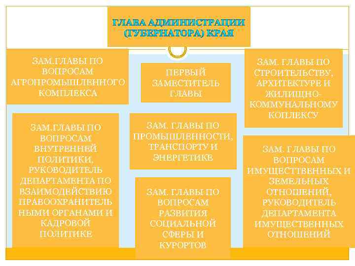 ЗАМ. ГЛАВЫ ПО ВОПРОСАМ АГРОПРОМЫШЛЕННОГО КОМПЛЕКСА ЗАМ. ГЛАВЫ ПО ВОПРОСАМ ВНУТРЕННЕЙ ПОЛИТИКИ, РУКОВОДИТЕЛЬ ДЕПАРТАМЕНТА
