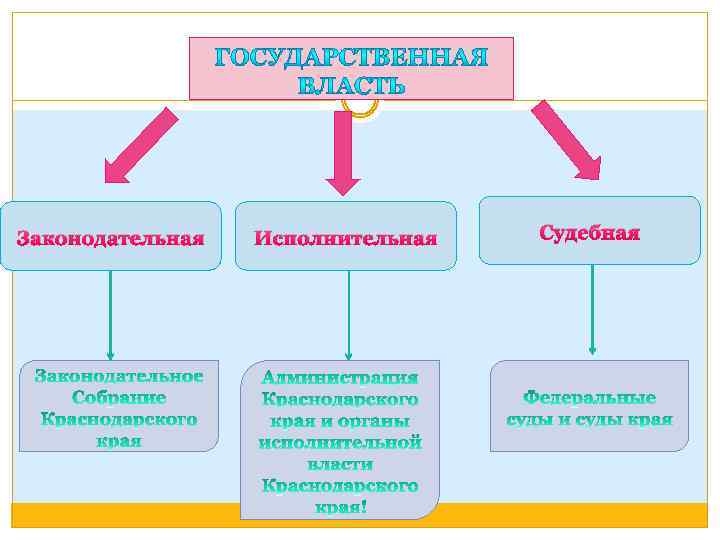 Законодательная Исполнительная Судебная 