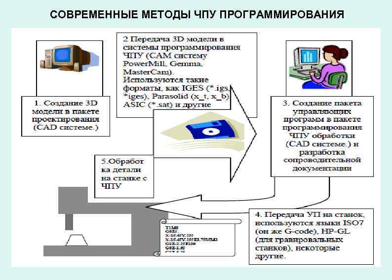 СОВРЕМЕННЫЕ МЕТОДЫ ЧПУ ПРОГРАММИРОВАНИЯ 