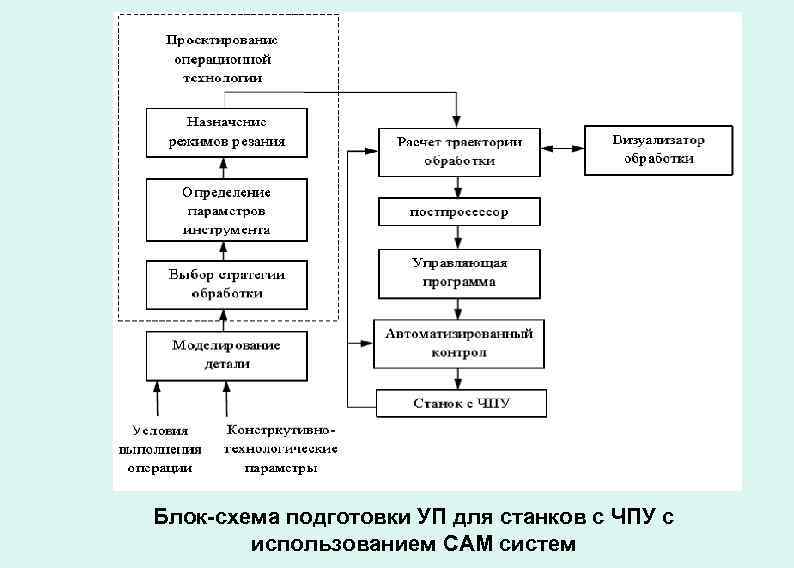 Блок-схема подготовки УП для станков с ЧПУ с использованием САМ систем 