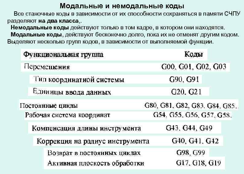 Модальные и немодальные коды Все станочные коды в зависимости от их способности сохраняться в