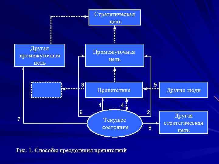 Стратегическая цель Другая промежуточная цель Промежуточная цель 3 Препятствие 1 Другие люди 4 6