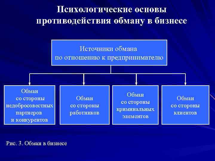 Психологические основы противодействия обману в бизнесе Источники обмана по отношению к предпринимателю Обман со