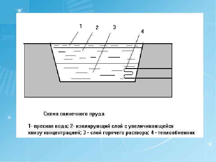 Солнечный пруд схема