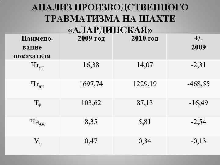 АНАЛИЗ ПРОИЗВОДСТВЕННОГО ТРАВМАТИЗМА НА ШАХТЕ «АЛАРДИНСКАЯ» Наименование показателя Чтсл 2009 год 2010 год +/2009