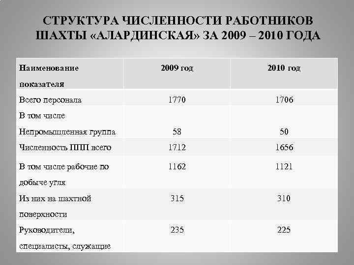 СТРУКТУРА ЧИСЛЕННОСТИ РАБОТНИКОВ ШАХТЫ «АЛАРДИНСКАЯ» ЗА 2009 – 2010 ГОДА Наименование 2009 год 2010