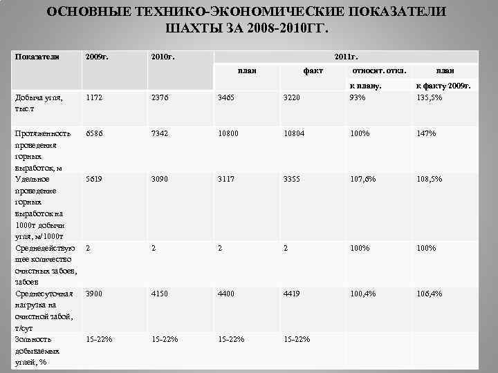 ОСНОВНЫЕ ТЕХНИКО-ЭКОНОМИЧЕСКИЕ ПОКАЗАТЕЛИ ШАХТЫ ЗА 2008 -2010 ГГ. Показатели 2009 г. 2010 г. 2011