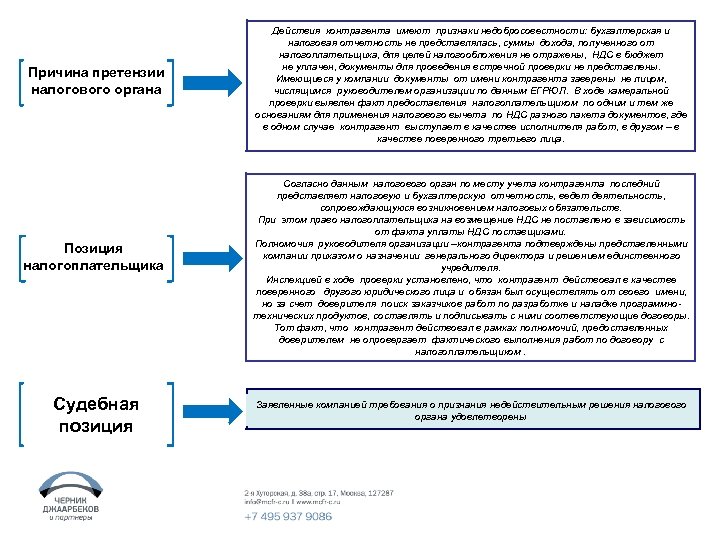 Причина претензии налогового органа Позиция налогоплательщика Судебная позиция Действия контрагента имеют признаки недобросовестности: бухгалтерская