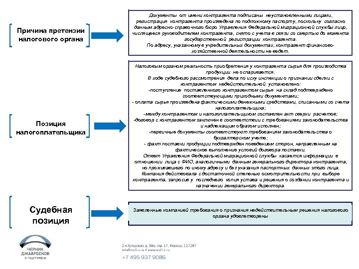 Причина претензии налогового органа Документы от имени контрагента подписаны неустановленными лицами, регистрация контрагента произведена