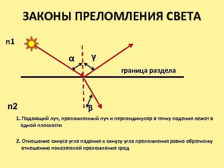 ЗАКОНЫ ПРЕЛОМЛЕНИЯ СВЕТА n 1 α γ граница раздела n 2 β 1. Падающий