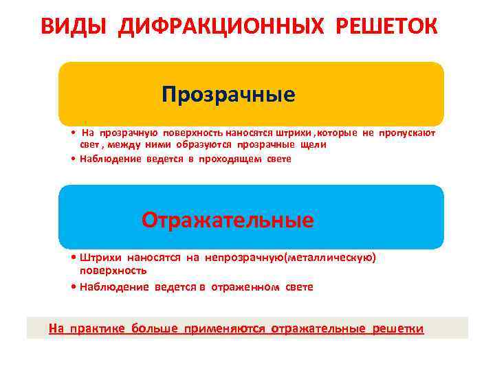 ВИДЫ ДИФРАКЦИОННЫХ РЕШЕТОК Прозрачные • На прозрачную поверхность наносятся штрихи , которые не пропускают