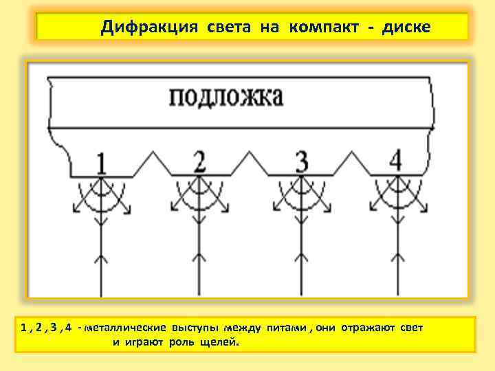 Дифракция света на компакт - диске 1 , 2 , 3 , 4 -