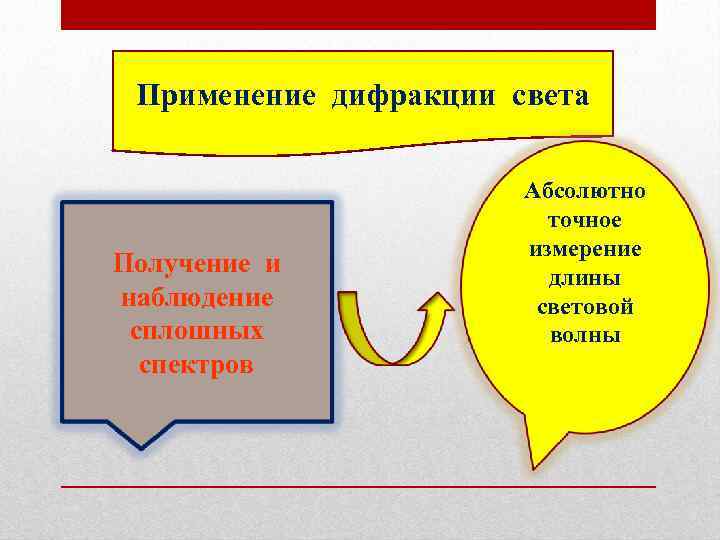 Применение дифракции света Получение и наблюдение сплошных спектров Абсолютно точное измерение длины световой волны