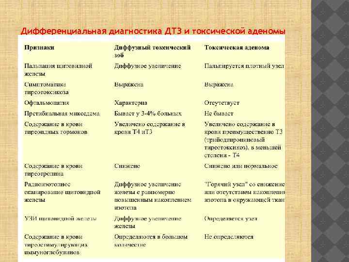 Дифференциальная диагностика ДТЗ и токсической аденомы щитовидной железы 