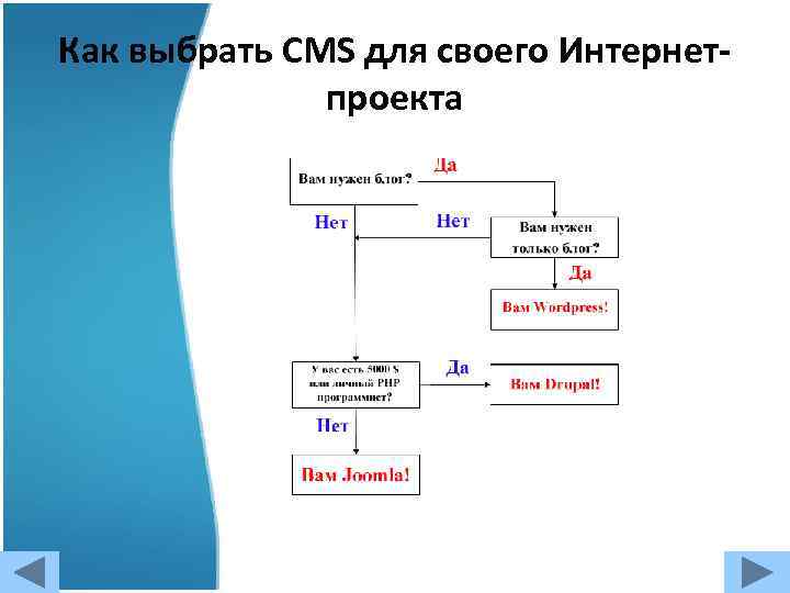 Как выбрать CMS для своего Интернетпроекта 