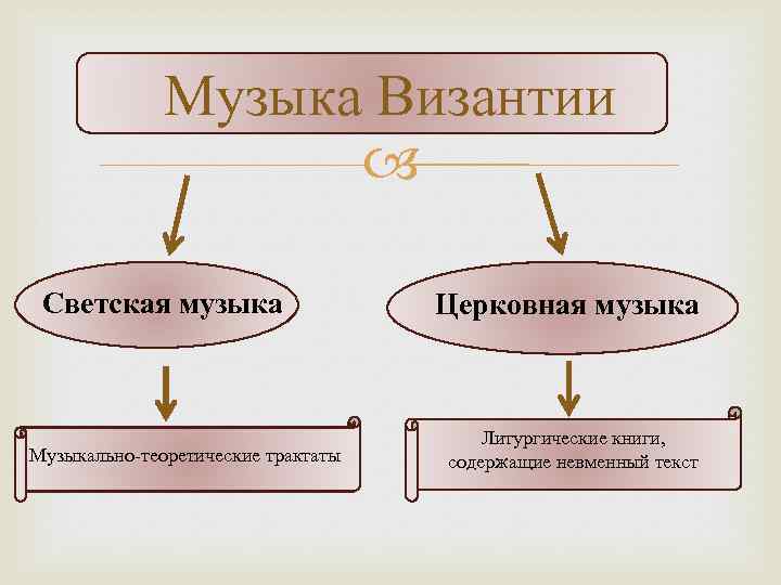 Музыка Византии Светская музыка Музыкально-теоретические трактаты Церковная музыка Литургические книги, содержащие невменный текст 