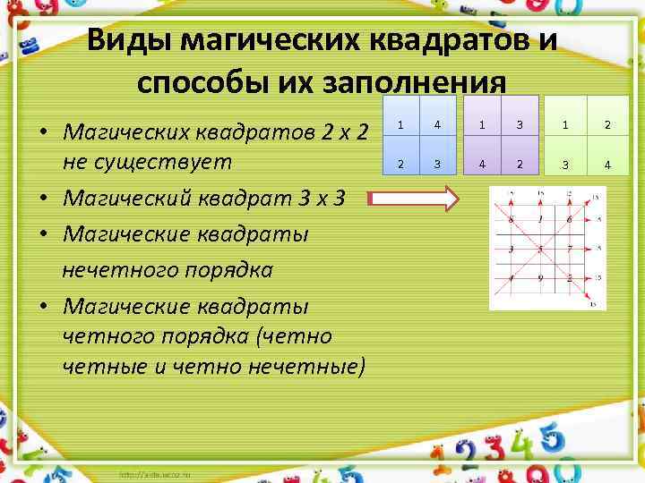 Виды магических квадратов и способы их заполнения • Магических квадратов 2 х 2 не