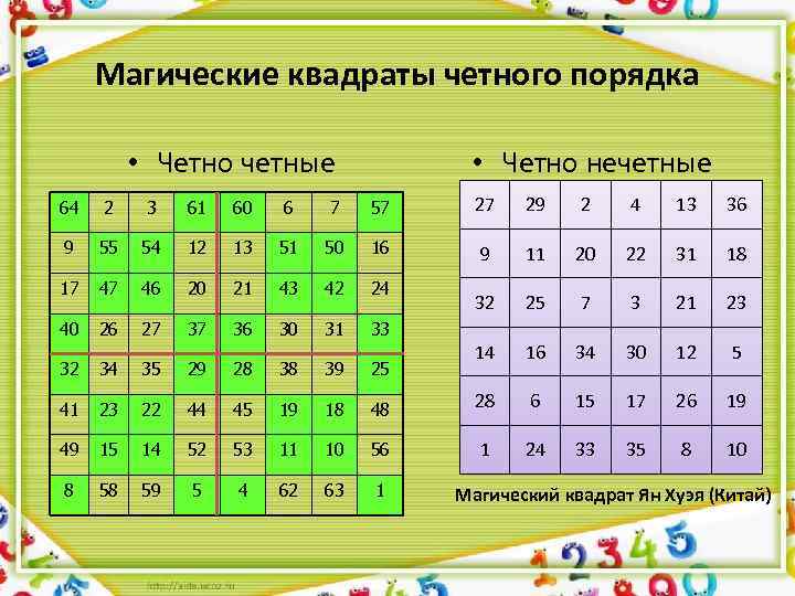 Квадрат порядка. Четные магические квадраты. Четно нечетные магические квадраты. Магические квадраты чётно-чётного порядка. Виды магических квадратов.