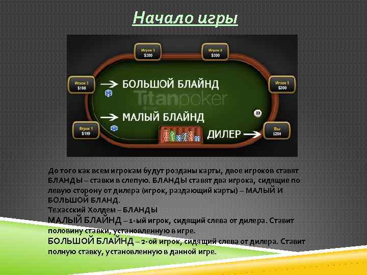 Начало игры До того как всем игрокам будут розданы карты, двое игроков ставят БЛАНДЫ