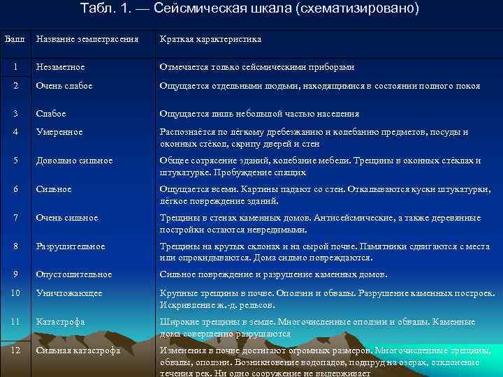 Табл. 1. — Сейсмическая шкала (схематизировано) Балл Название землетрясения Краткая характеристика 1 Незаметное Отмечается