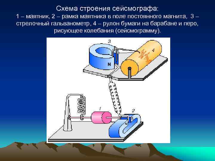 Схема строения сейсмографа: 1 – маятник, 2 – рамка маятника в поле постоянного магнита,