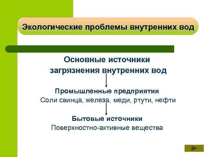 Экологические проблемы внутренних вод Основные источники загрязнения внутренних вод Промышленные предприятия Соли свинца, железа,