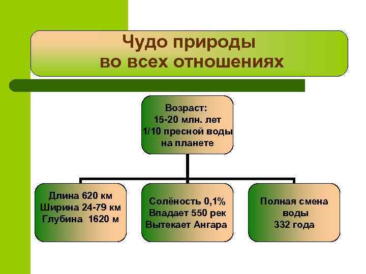 Чудо природы во всех отношениях Возраст: 15 -20 млн. лет 1/10 пресной воды на