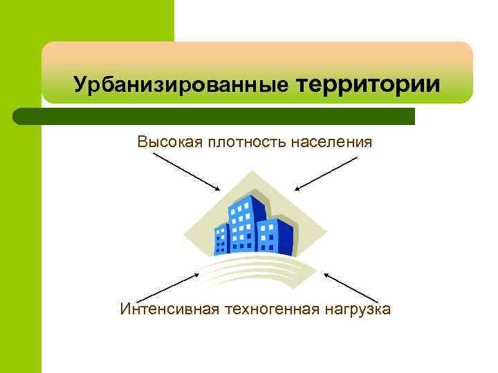 Урбанизированные территории Высокая плотность населения Интенсивная техногенная нагрузка 