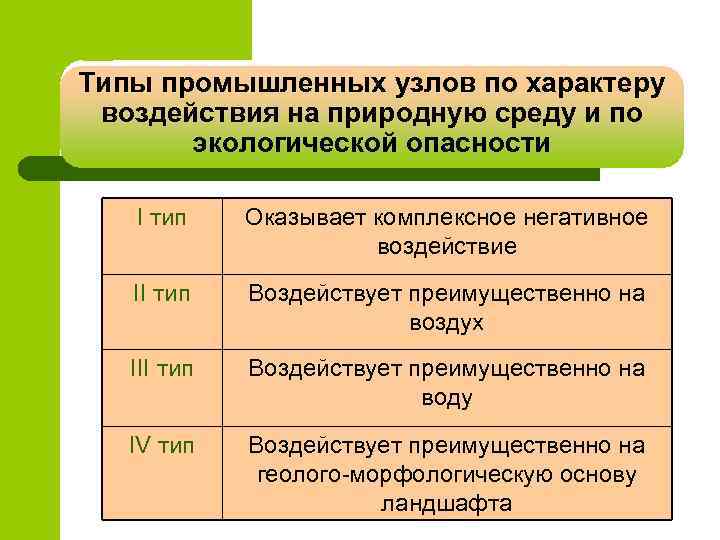 Промышленный тип. Разновидности экологической опасности. Виды промышленных узлов. Экологический промышленный узел. Экологические опасности по характеру воздействия на человека.