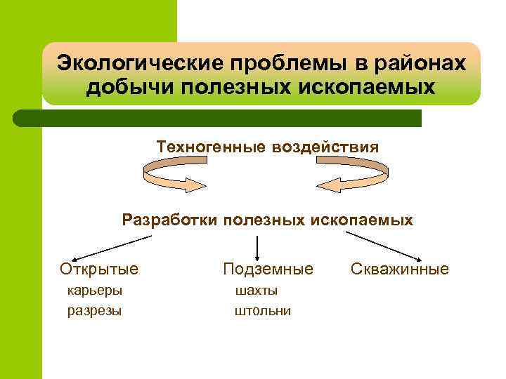 Экологические проблемы в районах добычи полезных ископаемых Техногенные воздействия Разработки полезных ископаемых Открытые карьеры