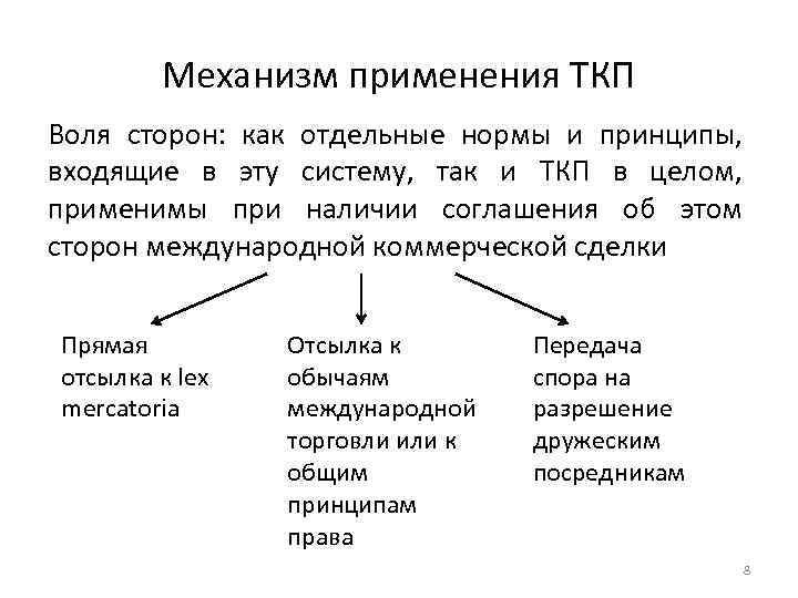 Механизм применения ТКП Воля сторон: как отдельные нормы и принципы, входящие в эту систему,
