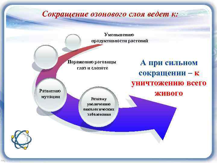 Сокращение озонового слоя ведет к: Уменьшению продуктивности растений Поражению роговицы глаз и слепоте Развитию