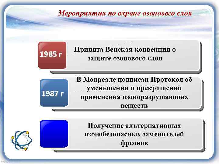 Мероприятия по охране озонового слоя 1985 г Принята Венская конвенция о защите озонового слоя