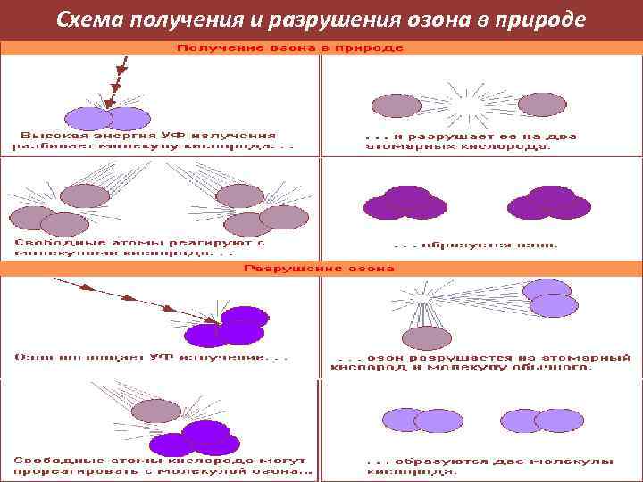 Схема получения и разрушения озона в природе 