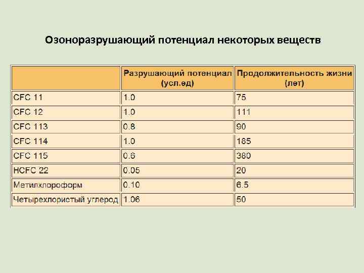 Озоноразрушающий потенциал некоторых веществ 