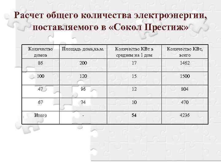 Расчет общего количества электроэнергии, поставляемого в «Сокол Престиж» Количество домов Площадь дома, кв. м.