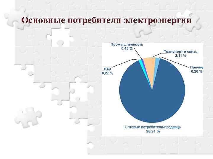 Основные потребители электроэнергии 