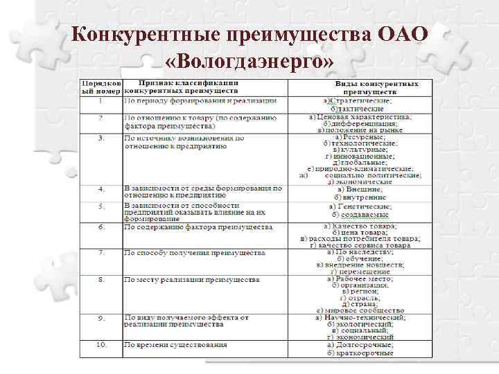 Конкурентные преимущества ОАО «Вологдаэнерго» 