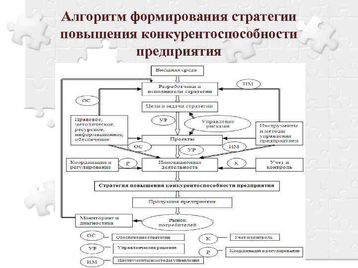 План мероприятий по повышению конкурентоспособности предприятия