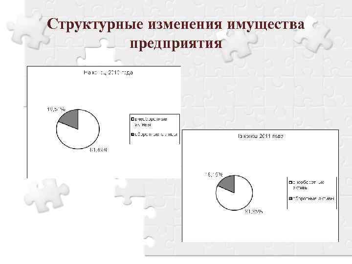 Структурные изменения имущества предприятия 