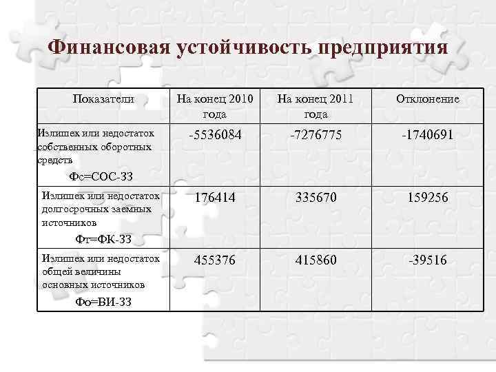 Финансовая устойчивость предприятия Показатели Излишек или недостаток собственных оборотных средств На конец 2010 года