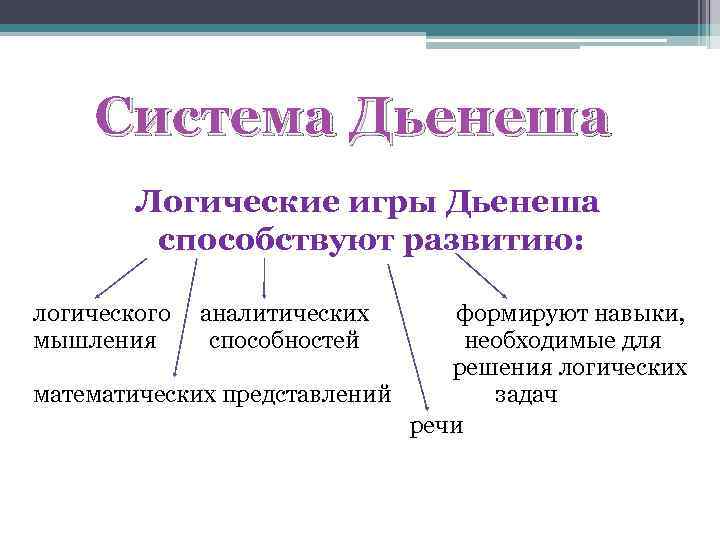 Система Дьенеша Логические игры Дьенеша способствуют развитию: логического мышления аналитических способностей формируют навыки, необходимые