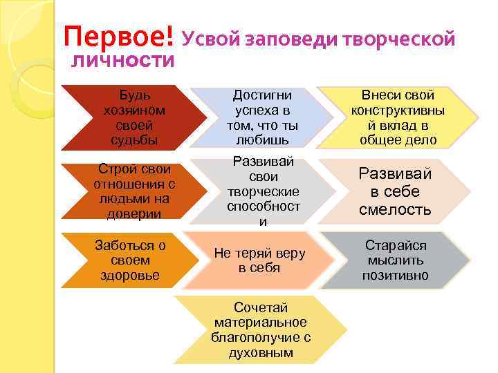 Первое! Усвой заповеди творческой личности Будь хозяином своей судьбы Достигни успеха в том, что