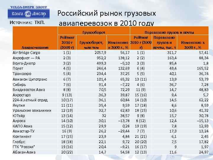 Источник: ТКП. Российский рынок грузовых авиаперевозок в 2010 году Грузооборот Авиакомпания Air Bridge Cargo