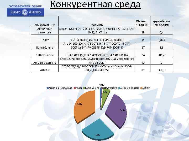 Конкурентная среда авиакомпании Авиалинии Антонова Полет Волга-Днепр Cathay Pacific Air Cargo Carriers ABX air