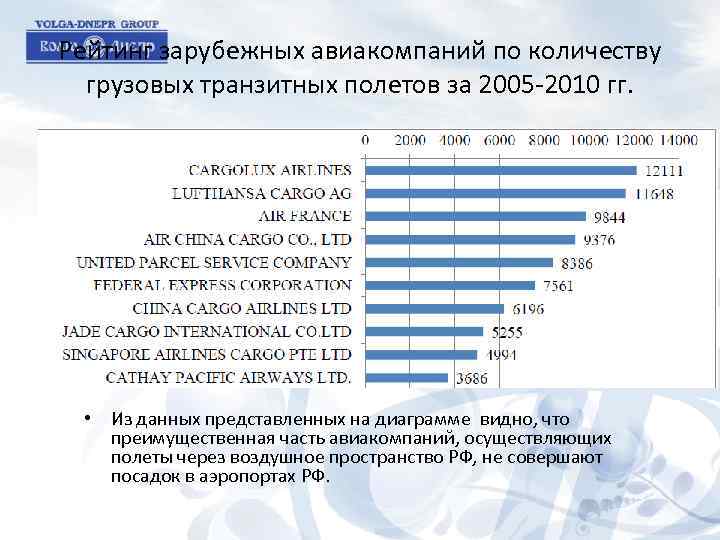 Рейтинг зарубежных авиакомпаний по количеству грузовых транзитных полетов за 2005 -2010 гг. • Из