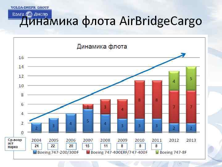 Динамика флота Air. Bridge. Cargo 