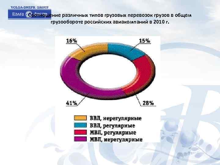 Соотношение различных типов грузовых перевозок грузов в общем грузообороте российских авиакомпаний в 2010 г.