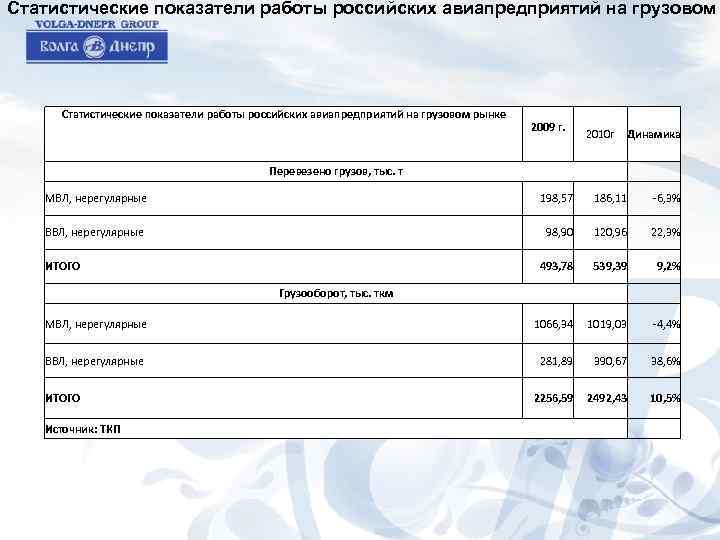 Статистические показатели работы российских авиапредприятий на грузовом рынке 2009 г. 2010 г Динамика Перевезено