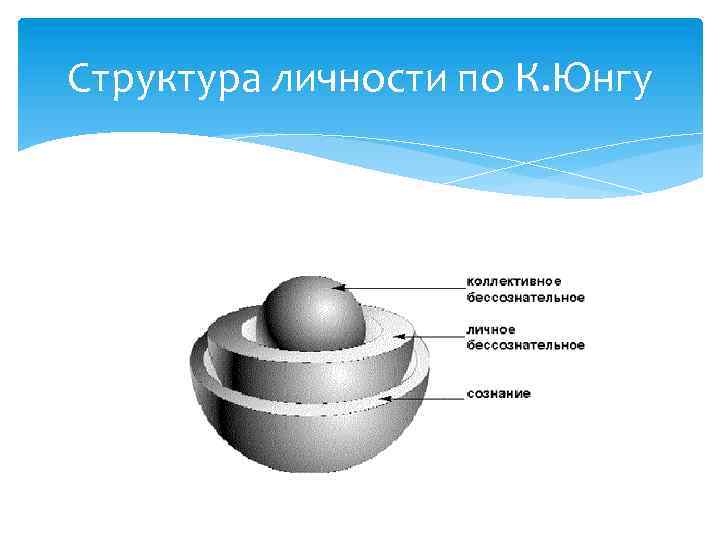 Структура личности по К. Юнгу 